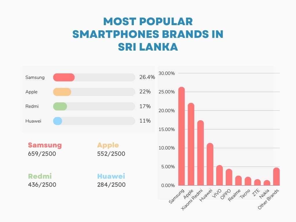 Most Popular Smartphones Brands in Sri Lanka 2024
